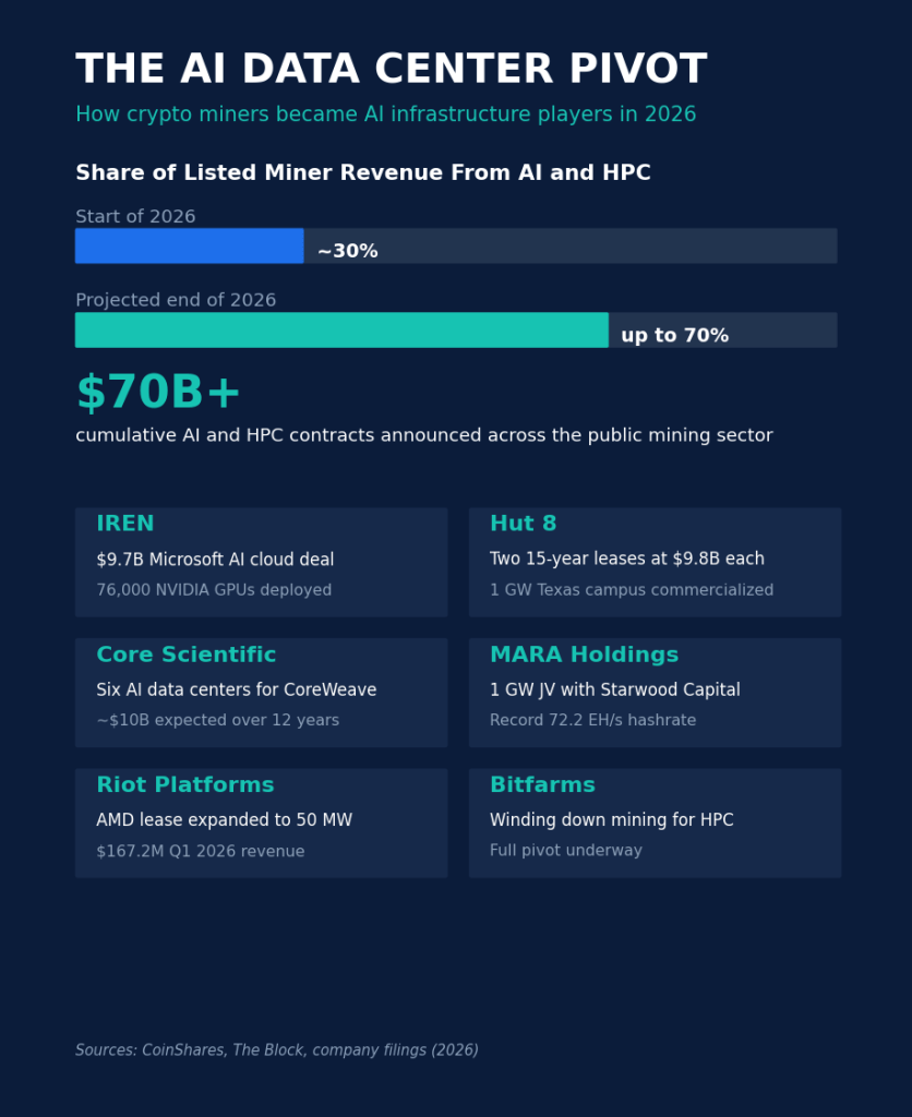 The Hashrate Squeeze: Why 2026 Is Breaking Pure-Play Bitcoin Miners 1 Crypto mining companies pivoting to AI data centers in 2026 with major contract values.