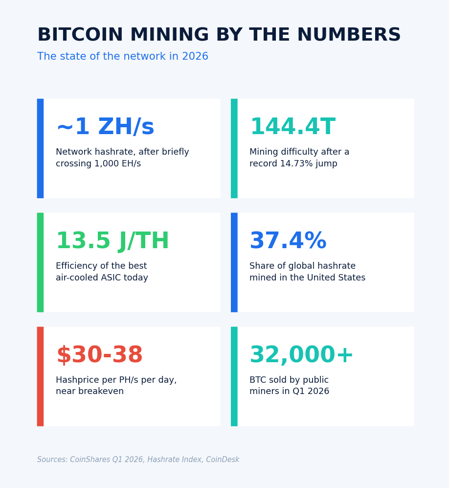 The Hashrate Squeeze: Why 2026 Is Breaking Pure-Play Bitcoin Miners 2 2026 Bitcoin mining statistics including hashrate, difficulty, ASIC efficiency, and US hashrate share.