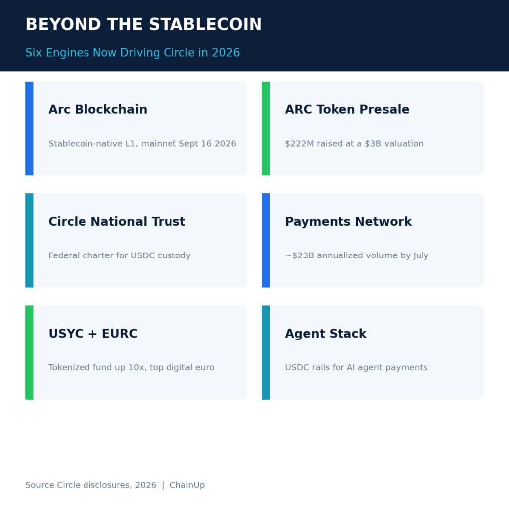 Beyond USDC: Inside Circle’s $22B Infrastructure Playbook for Crypto Builders 3 Circle second quarter 2026 earnings with revenue, USDC circulation, on-chain volume, and raised guidance figures.