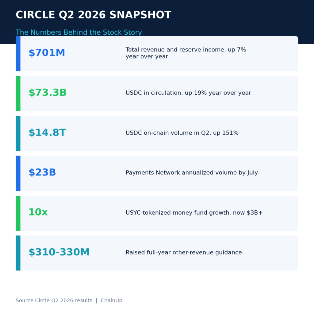 Beyond USDC: Inside Circle’s $22B Infrastructure Playbook for Crypto Builders 1 Six Circle growth drivers in 2026 including Arc blockchain, ARC token presale, Circle National Trust, Payments Network, USYC and EURC, and Agent Stack.