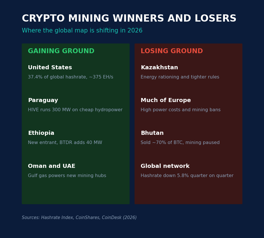 The Hashrate Squeeze: Why 2026 Is Breaking Pure-Play Bitcoin Miners 3 2026 crypto mining winners and losers by country and hashrate share.