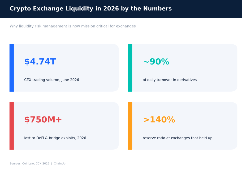 Crypto Exchange Liquidity Risk Management: Liquidity Technology vs OTC and Internal Matching Engines 1 2026 crypto exchange liquidity statistics and risk indicators