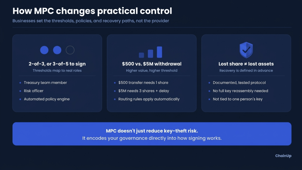 MPC Wallets Aren't Enough: What Institutional Crypto Custody Actually Requires 1 Infographic showing configurable MPC wallet controls: thresholds, risk-based policy, and advance recovery planning.
