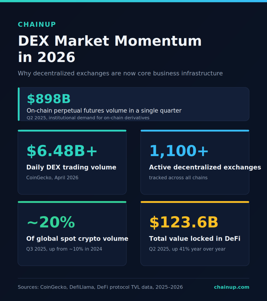 2026 decentralized exchange market statistics including daily DEX trading volume and spot market share