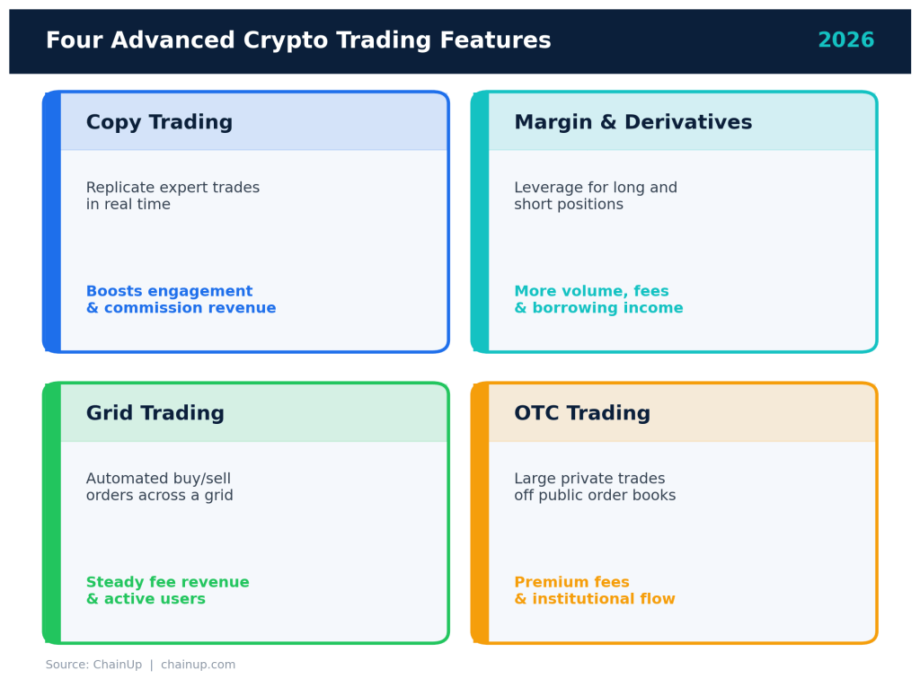 Copy Trading, Margin, and OTC Features Every Exchange Needs 1 Four advanced crypto trading features compared, showing copy trading, margin trading, grid trading, and OTC trading with their main business benefit for exchanges in 2026