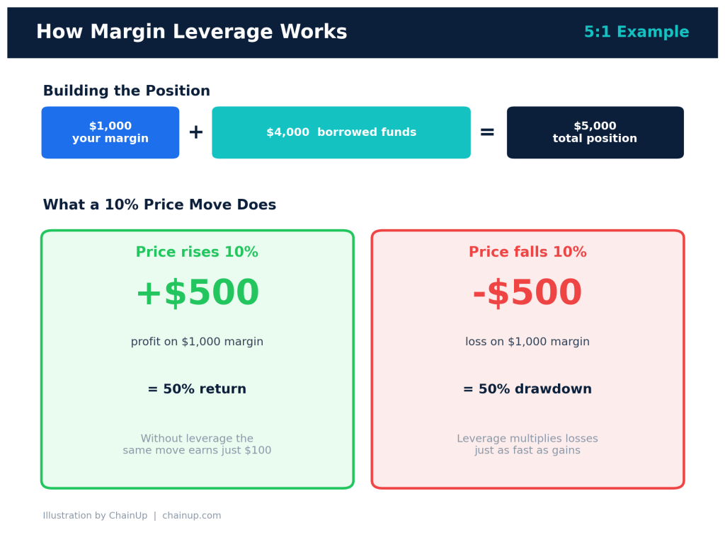 Copy Trading, Margin, and OTC Features Every Exchange Needs 2 How margin leverage works, a 5 to 1 example showing a 1,000 dollar margin plus 4,000 dollars borrowed to build a 5,000 dollar position, with a 10 percent price move producing a 500 dollar gain or loss