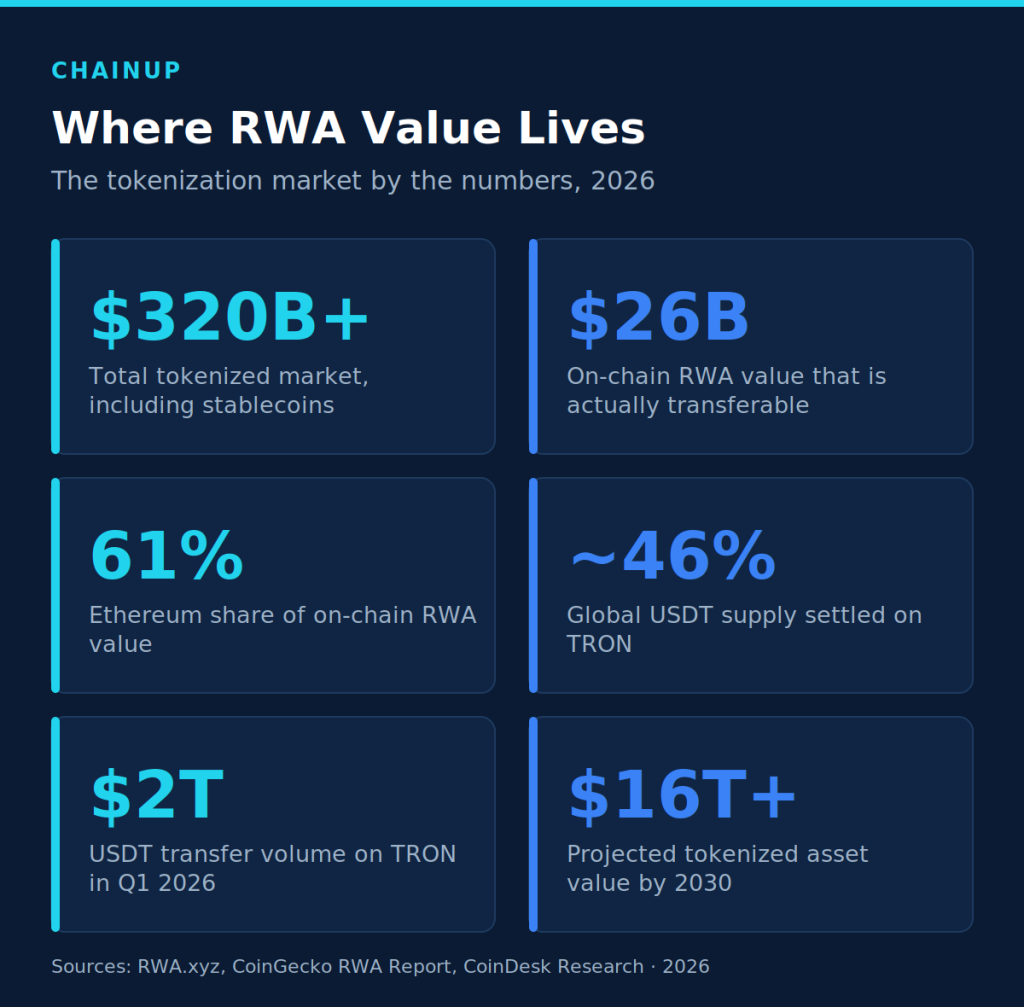 2026 RWA tokenization market snapshot showing a 320 billion dollar total market, Ethereum on-chain RWA dominance, and TRON stablecoin settlement volume.