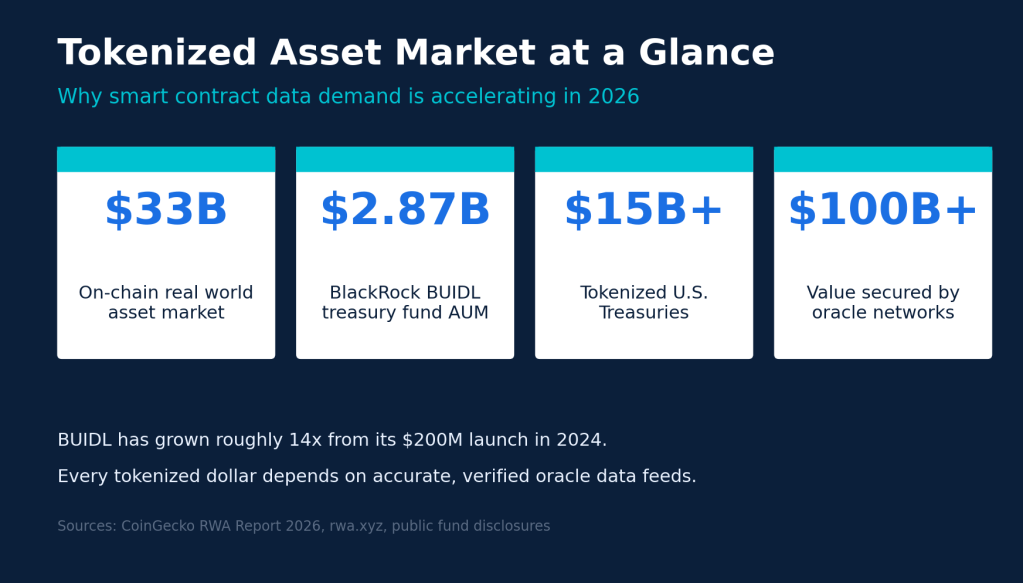 How Blockchain Oracles Connect Smart Contracts to the Real-World 2 2026 real-world asset tokenization market statistics including BUIDL fund and tokenized treasuries