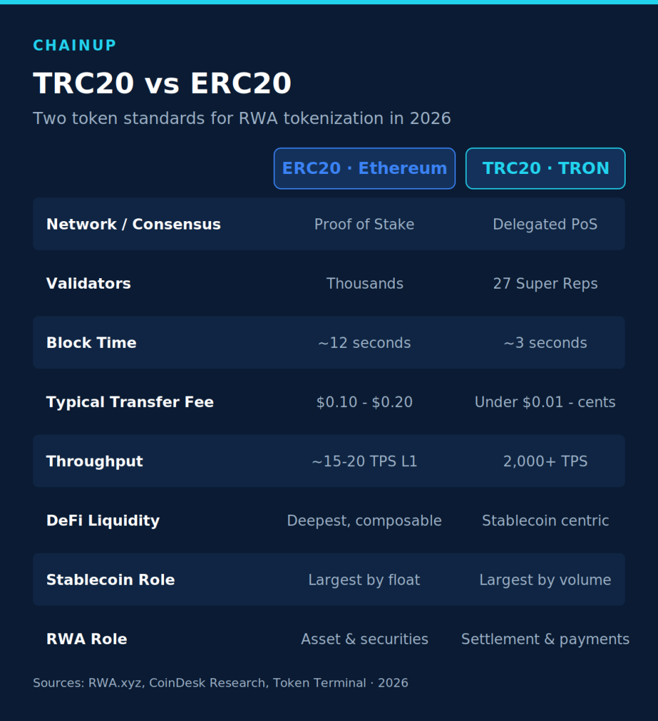 Comparison of TRC20 and ERC20 token standards for RWA tokenization in 2026, showing block time, fees, throughput, liquidity, and network role.