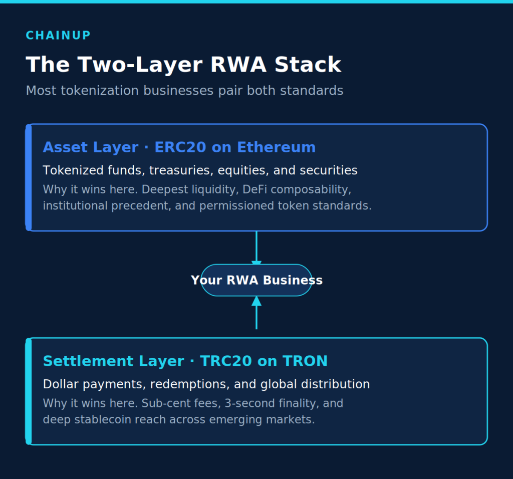 Two layer RWA tokenization stack diagram pairing an ERC20 asset layer with a TRC20 settlement layer for tokenized asset businesses.