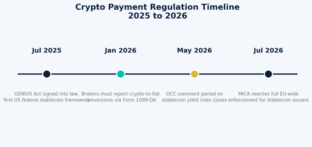 Understanding Global Crypto Payments Market In 2026: A Guide For Exchanges And Custodians 2 Timeline of crypto payment regulations including GENIUS Act and MiCA enforcement