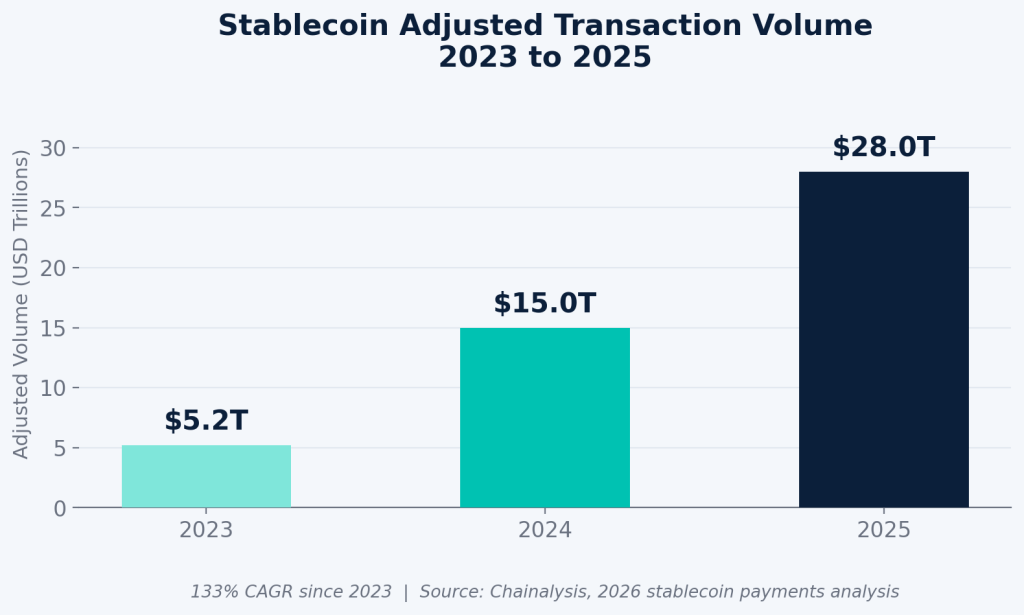 Understanding Global Crypto Payments Market In 2026: A Guide For Exchanges And Custodians 1 Stablecoin adjusted transaction volume growth from 2023 to 2025