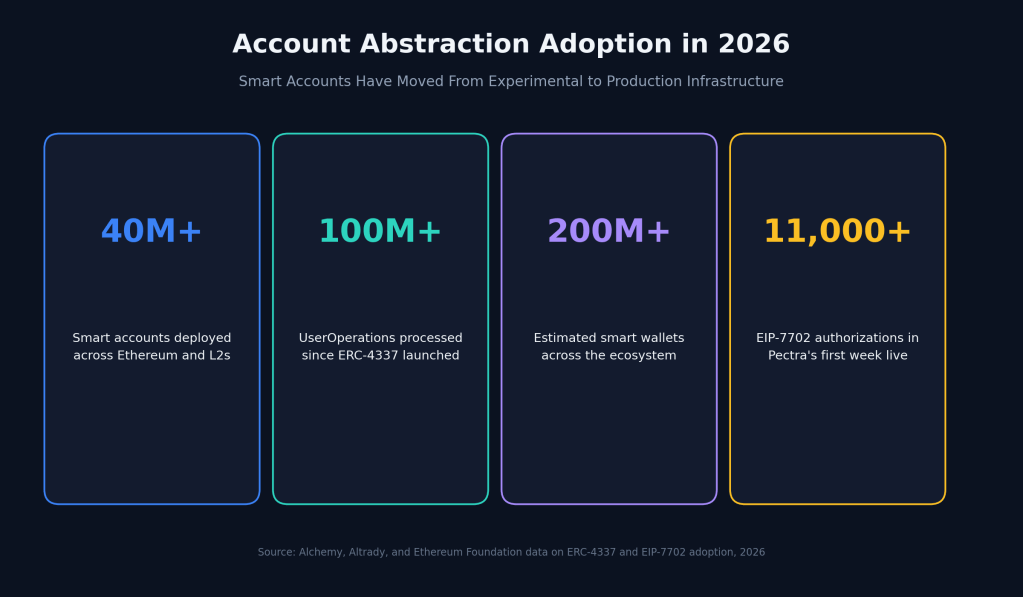 How Account Abstraction Helps Exchanges and Web3 Businesses Win More Users 3 Account abstraction adoption stats 2026 smart wallets
