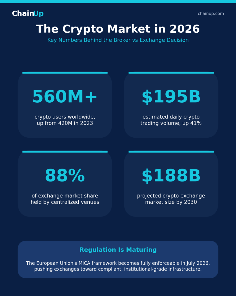 Crypto Exchange vs. Crypto Brokerage: Which Platform Model to Build in 2026 1 crypto market 2026 stats