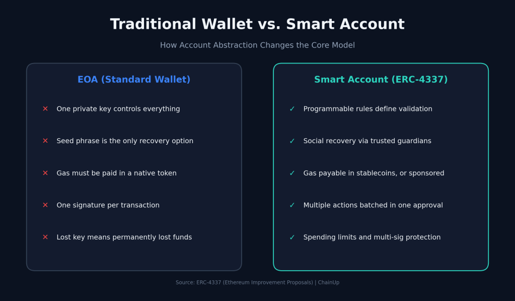 How Account Abstraction Helps Exchanges and Web3 Businesses Win More Users 1 EOA wallet versus ERC-4337 smart account comparison