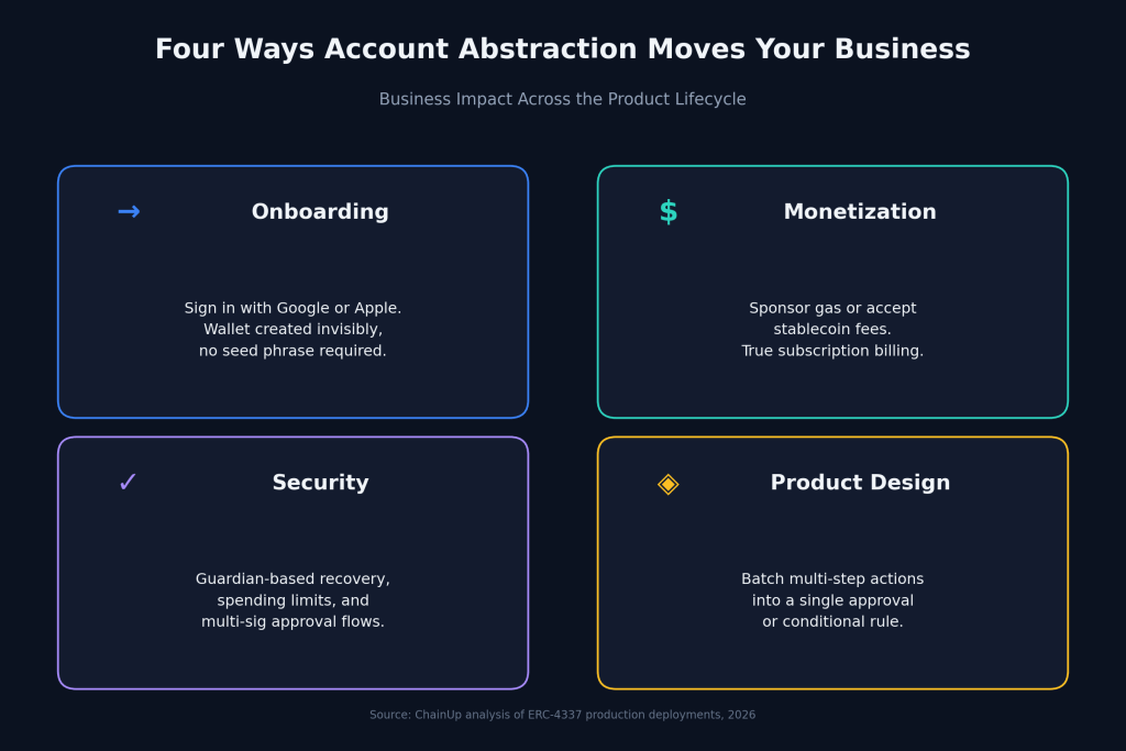 How Account Abstraction Helps Exchanges and Web3 Businesses Win More Users 2 Account abstraction business impact on onboarding monetization security