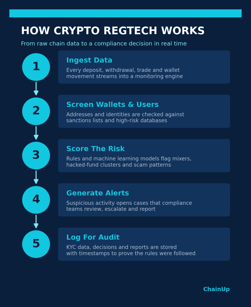 Crypto RegTech Explained: How Compliance Technology Keeps Exchanges Safe 2 Step by step infographic showing how crypto RegTech monitoring works from data ingestion to audit logging