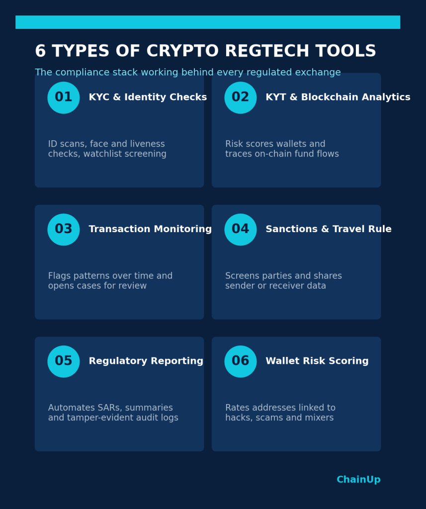 Crypto RegTech Explained: How Compliance Technology Keeps Exchanges Safe 3 Infographic listing the six types of crypto RegTech compliance tools including KYC, KYT, and Travel Rule solutions