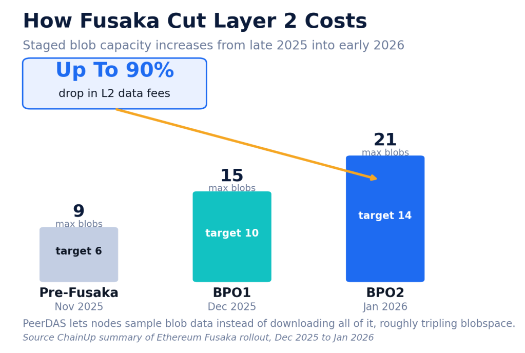 Top 7 Ethereum Layer 2 Ecosystems To Watch In 2026 3 Fusaka upgrade timeline showing L2 blob capacity rising and data fees dropping up to 90 percent in 2026.