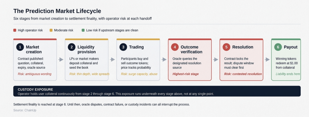 How Prediction Markets Work: A Technical Guide for Exchange Operators 1 Six-stage horizontal flow diagram of the prediction market lifecycle: market creation, liquidity provision, trading, outcome verification, resolution, and automated payout, with outcome verification and resolution marked as the highest-risk stages and custody exposure spanning stages two through six.