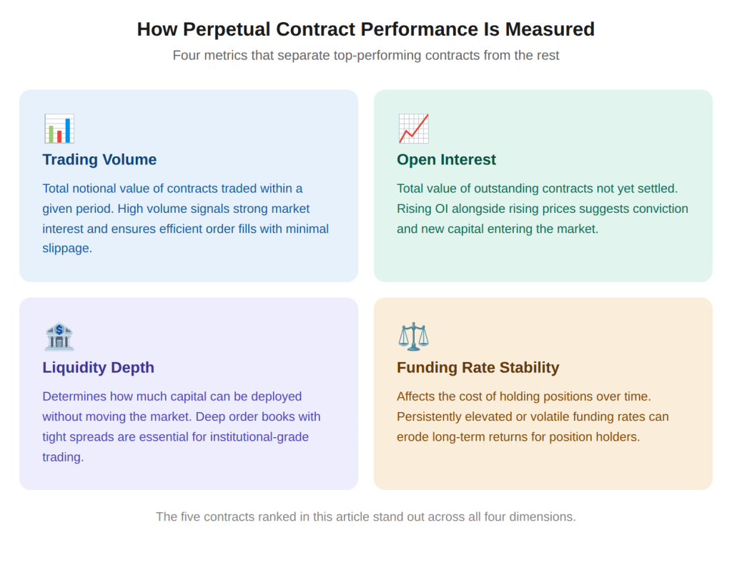 Top 5 Perpetual Contracts by Performance in 2026: Open Interest, Volume, and Market Structure 1 The key metrics for evaluating perpetual contract performance, including trading volume, open interest, liquidity depth, and funding rate stability.