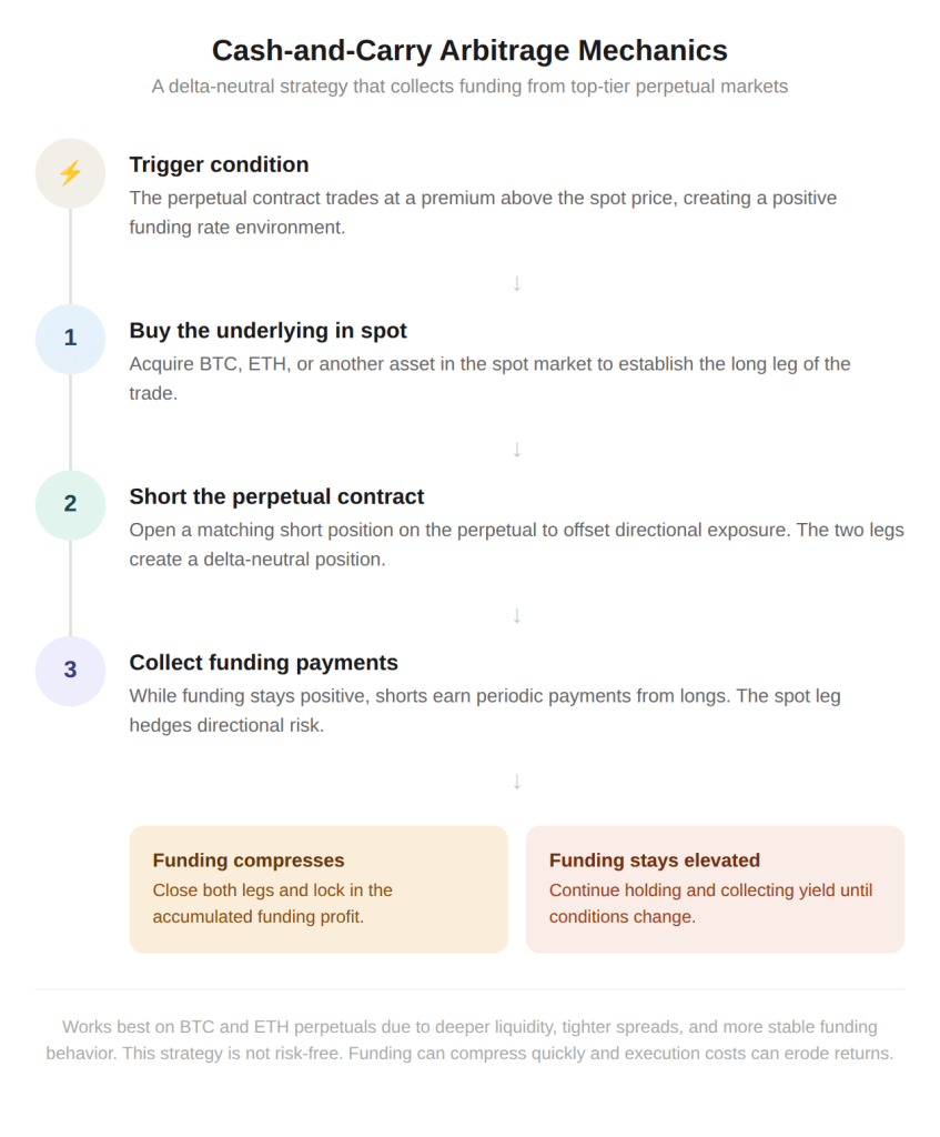 Top 5 Perpetual Contracts by Performance in 2026: Open Interest, Volume, and Market Structure 3 A step-by-step flowchart illustrating cash-and-carry arbitrage using perpetual contracts, from buying spot and shorting the perp to collecting funding payments