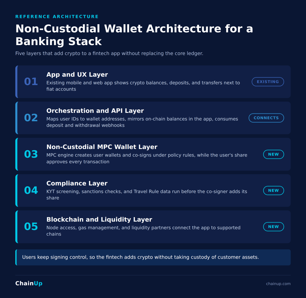 Five-layer crypto custody architecture for an existing fintech banking stack
