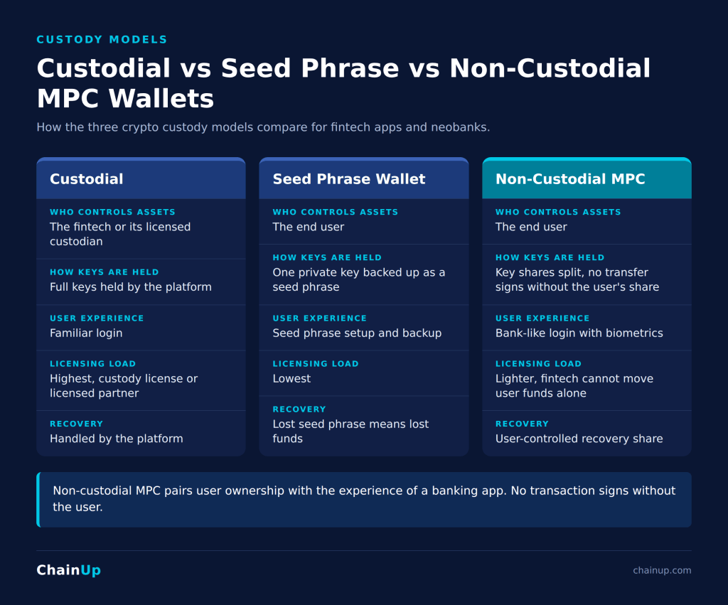 Custodial vs self-custody vs non-custodial MPC wallet comparison for fintech apps