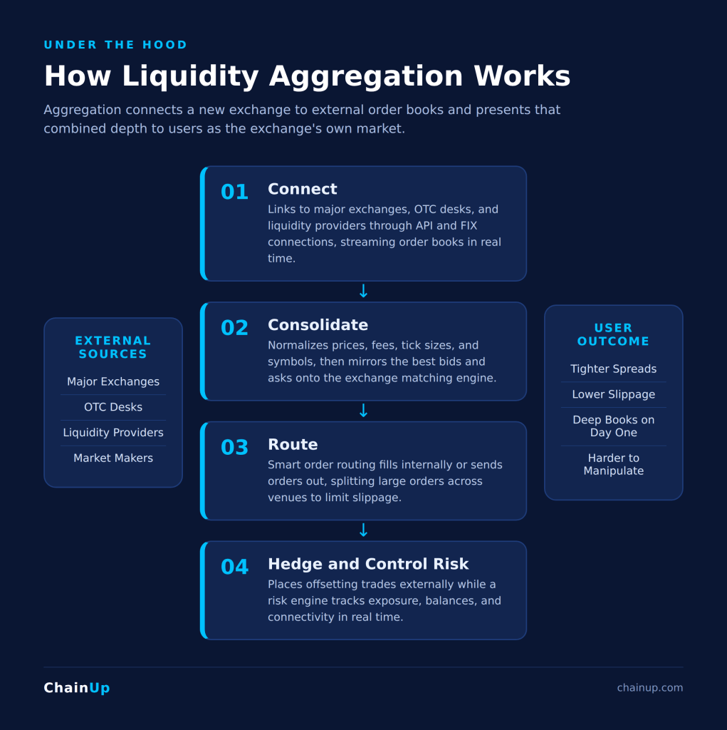 Why New Crypto Exchanges Fail at Liquidity and How Aggregation Fixes It 2 How crypto liquidity aggregation works in four steps from connect to hedge