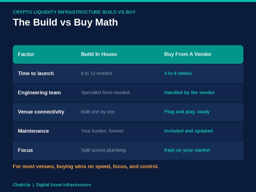 Crypto liquidity infrastructure build vs buy comparison table of cost, launch time, engineering, connectivity, and maintenance