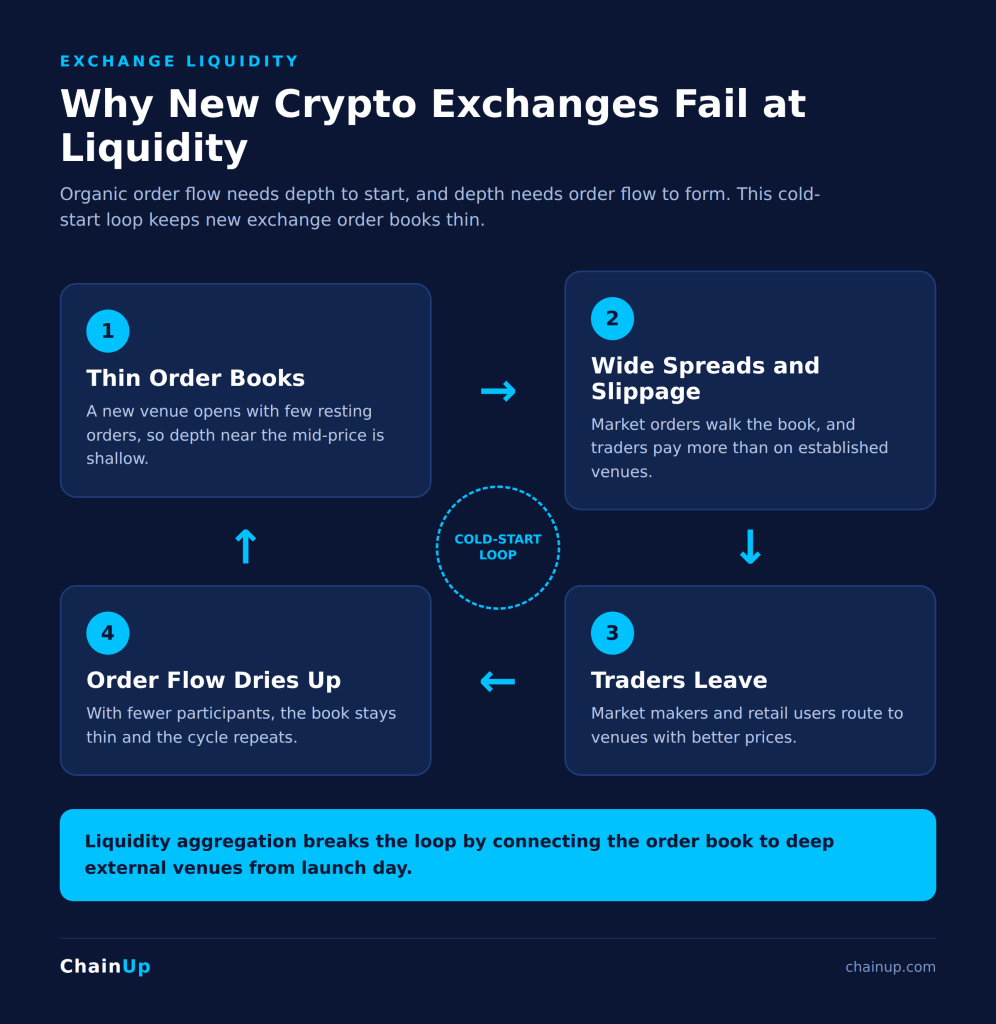Why New Crypto Exchanges Fail at Liquidity and How Aggregation Fixes It 1 Crypto exchange liquidity cold-start loop showing thin order books, wide spreads, and trader churn
