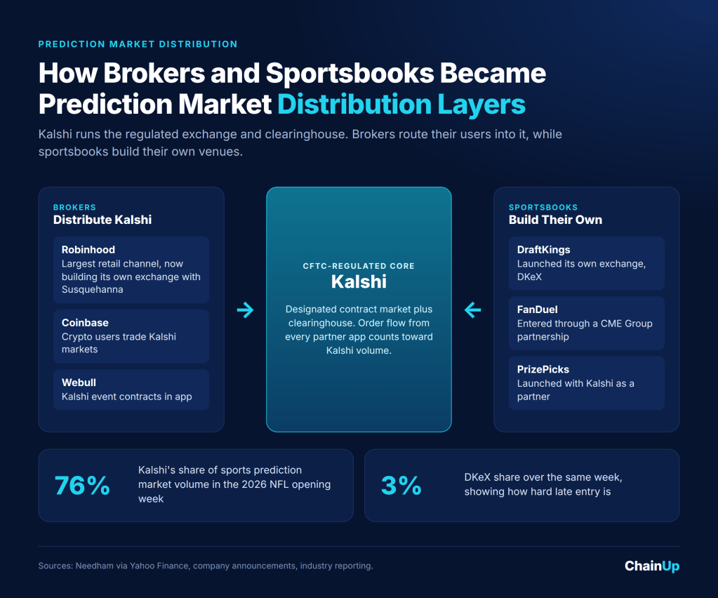 How Kalshi Hit $22 Billion and What It Means for Prediction Market Operators 2 How brokers and sportsbooks distribute Kalshi prediction markets