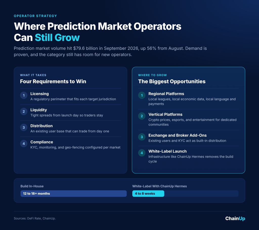 How Kalshi Hit $22 Billion and What It Means for Prediction Market Operators 3 Where prediction market operators can still grow